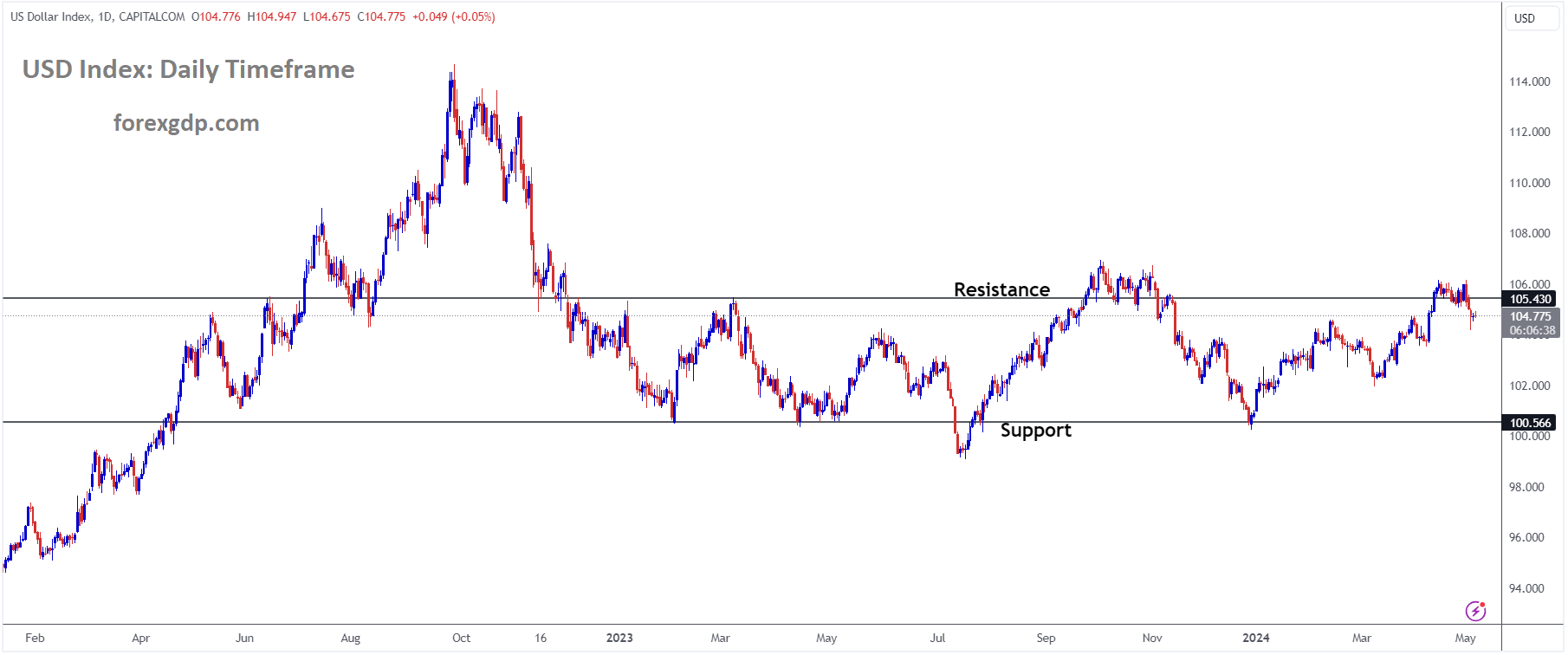 USD Index Market price is moving in box pattern and market has fallen from the resistance area of the pattern