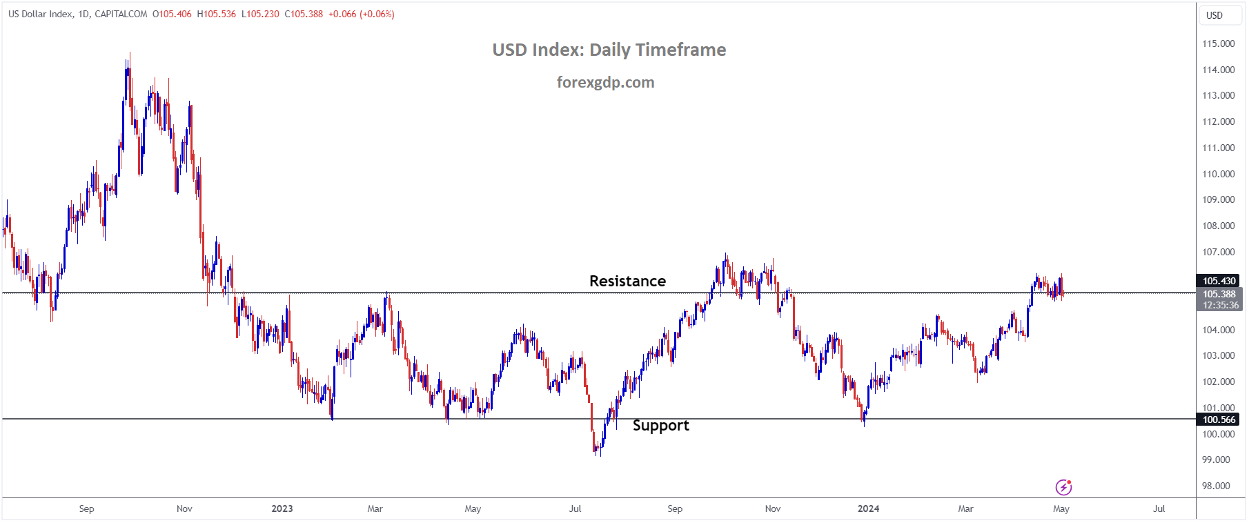 USD Index is moving in the Box pattern and the market has reached the resistance area of the pattern