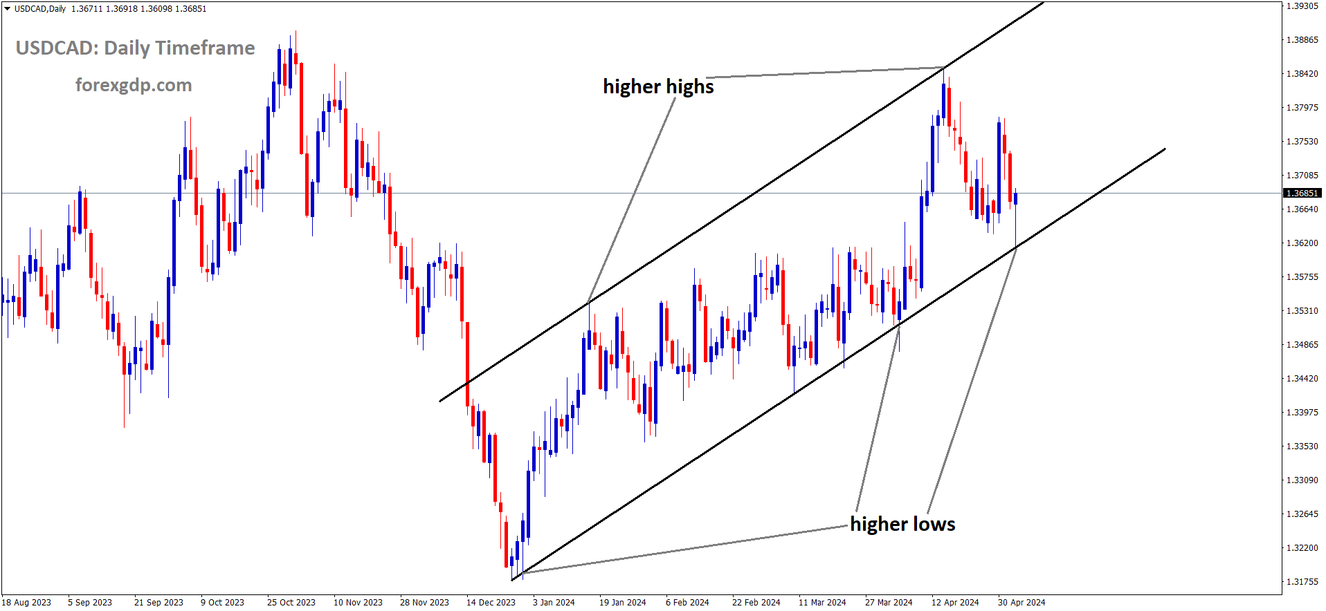 USDCAD is moving in Ascending channel and market has reached higher low area of the channel