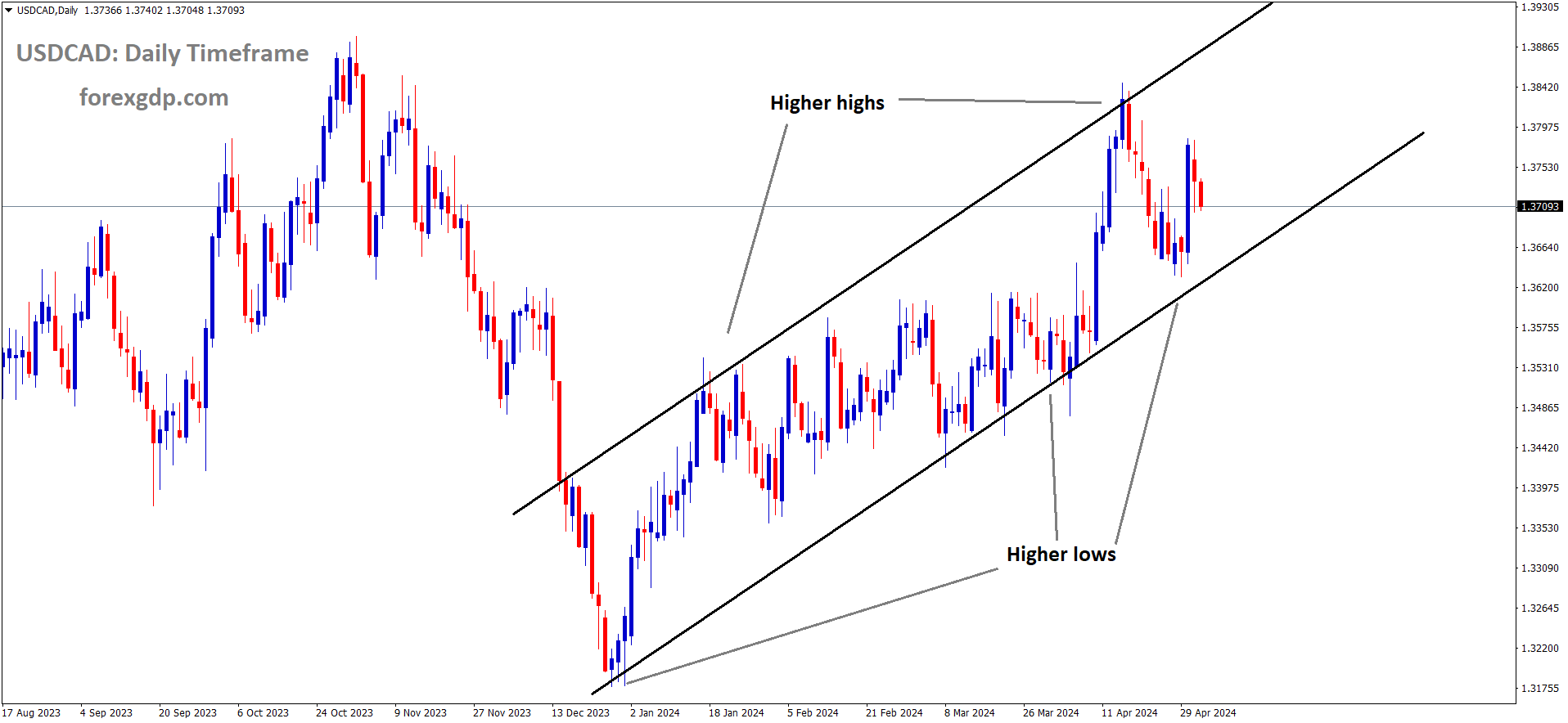 USDCAD is moving in Ascending channel