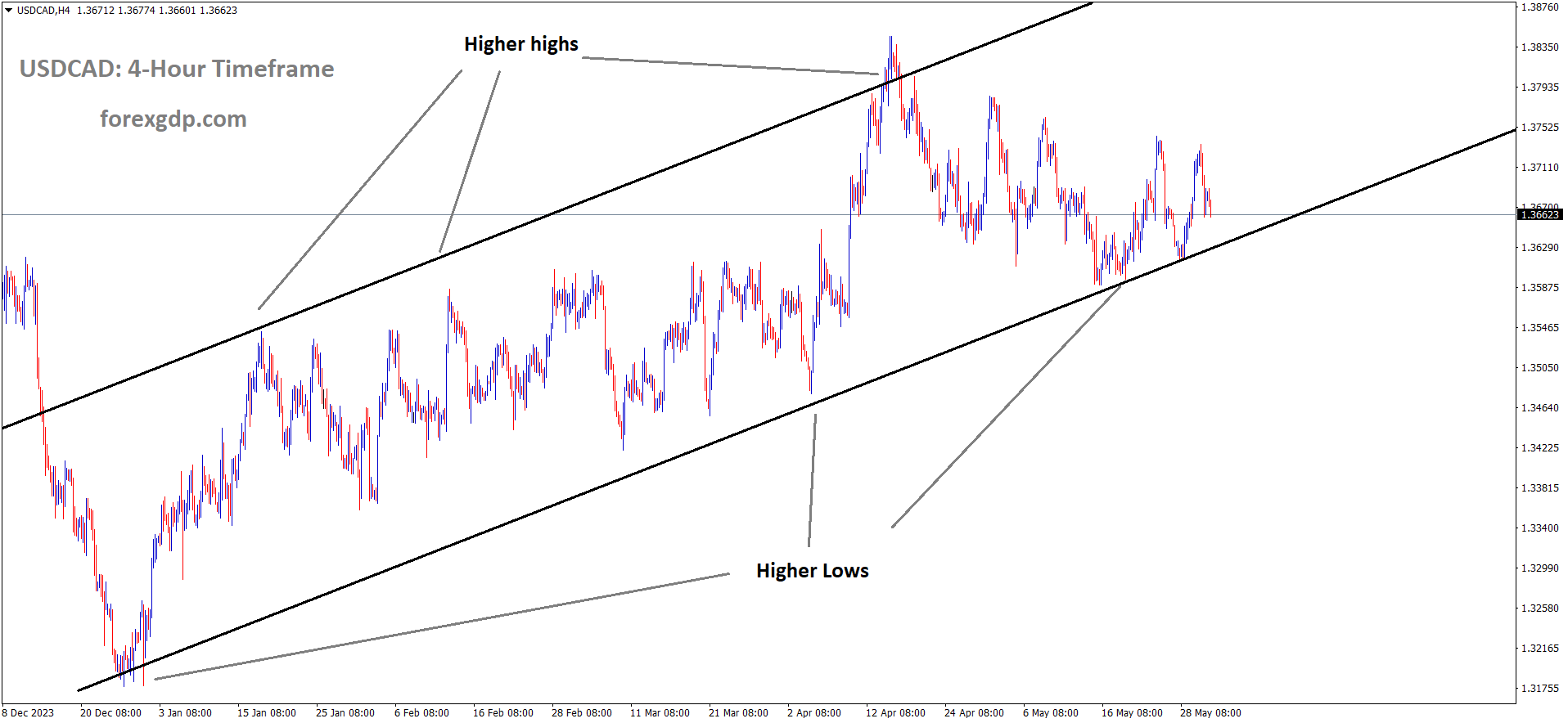 USDCAD is moving in an Ascending channel and the market has reached from the higher low area of the channel