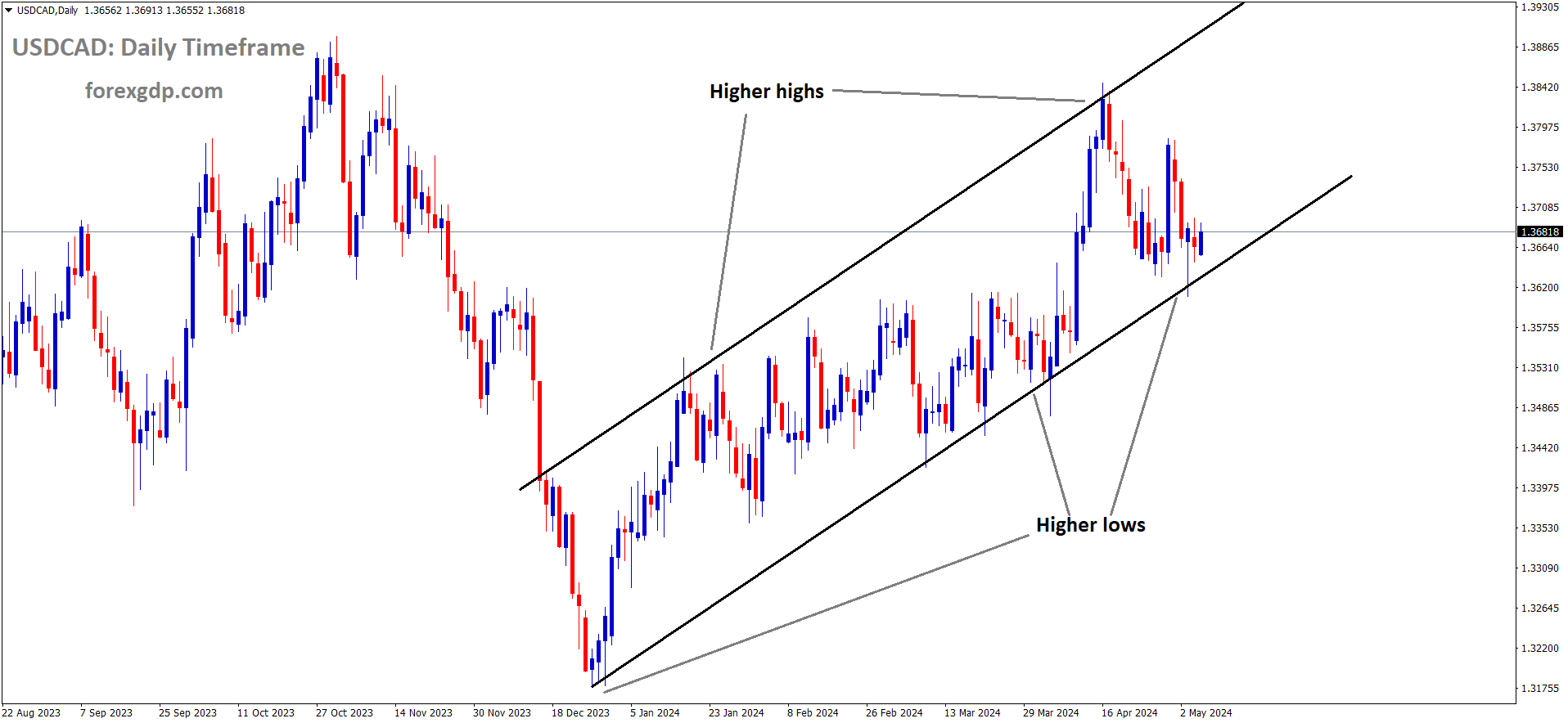 USDCAD is moving in an Ascending channel and the market has reached the higher low area of the channel