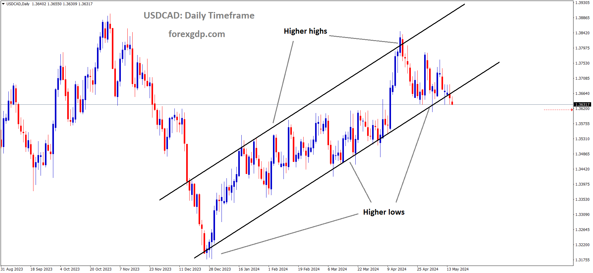 USDCAD is moving in an Ascending channel and the market has reached the higher low area of the channel