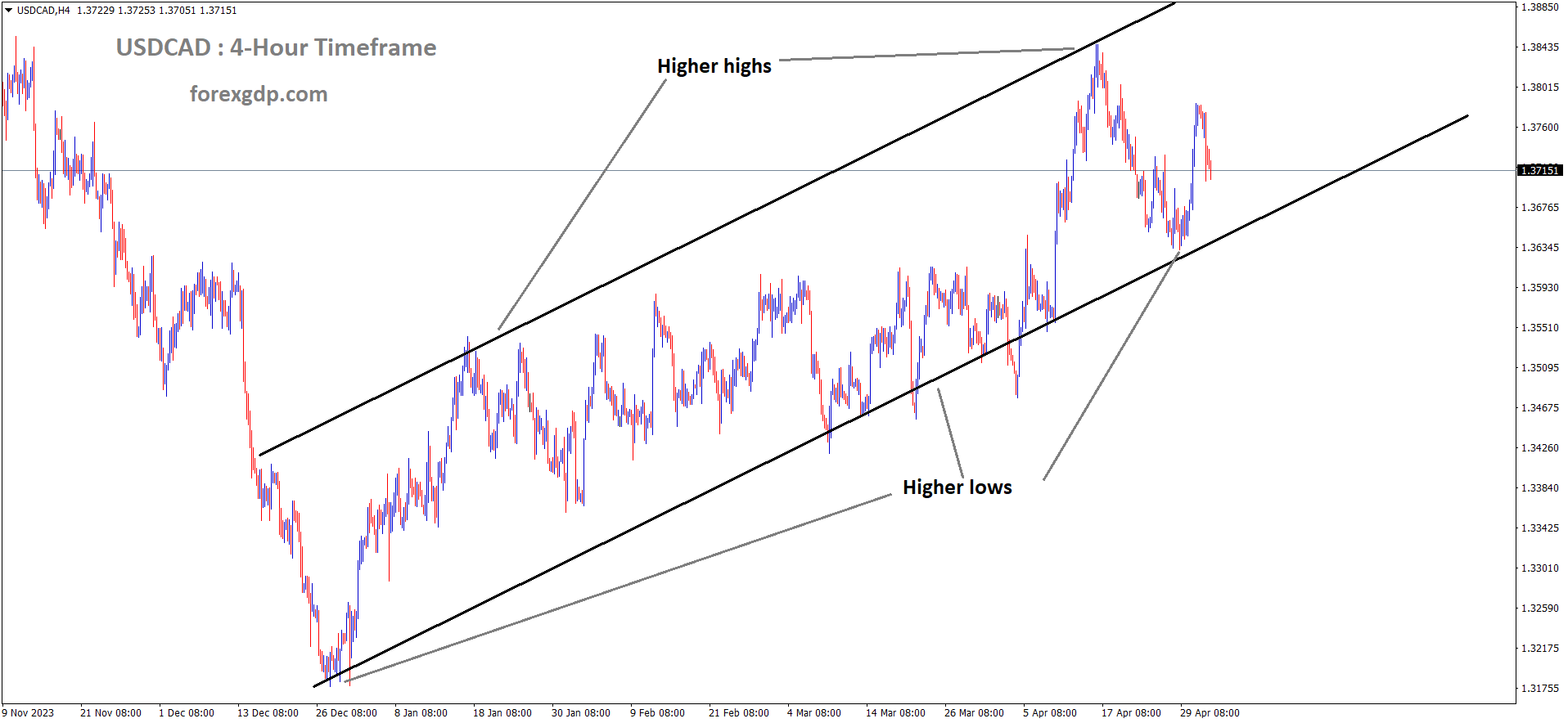 USDCAD is moving in an Ascending channel and the market has reached the higher low area of the channel