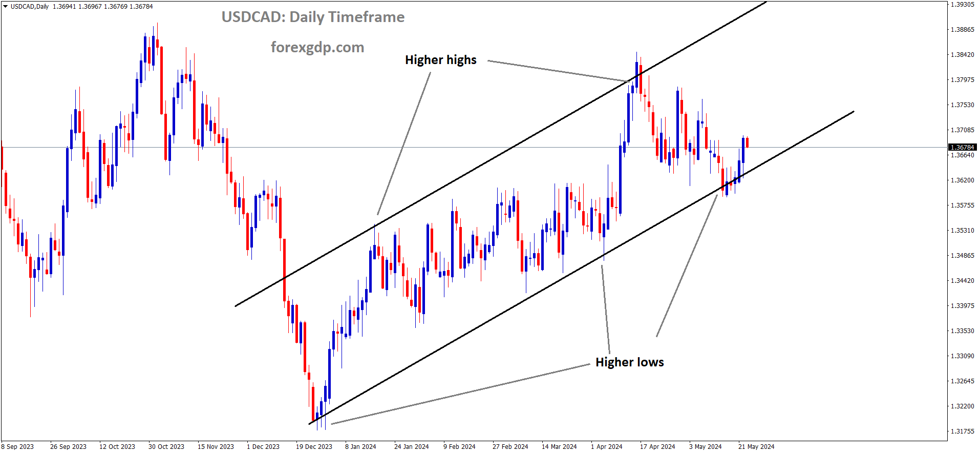 USDCAD is moving in an Ascending channel and the market has rebounded from the higher low area of the channel