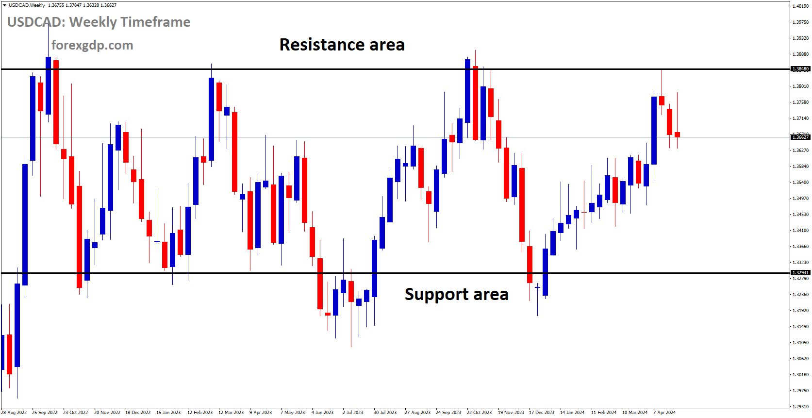 USDCAD is moving in box pattern and market has fallen from the resistance area of the pattern