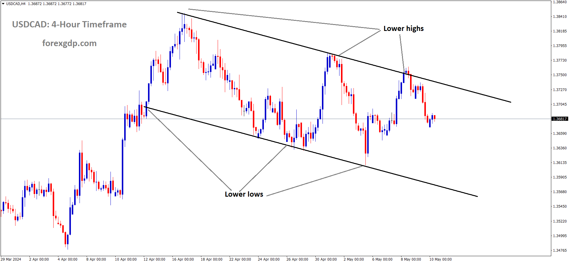 USDCAD is moving in the Descending channel and the market has fallen from lower high area of the channel