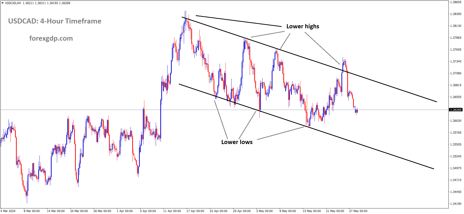 USDCAD is moving in the Descending channel and the market has fallen from the lower high area of the channel
