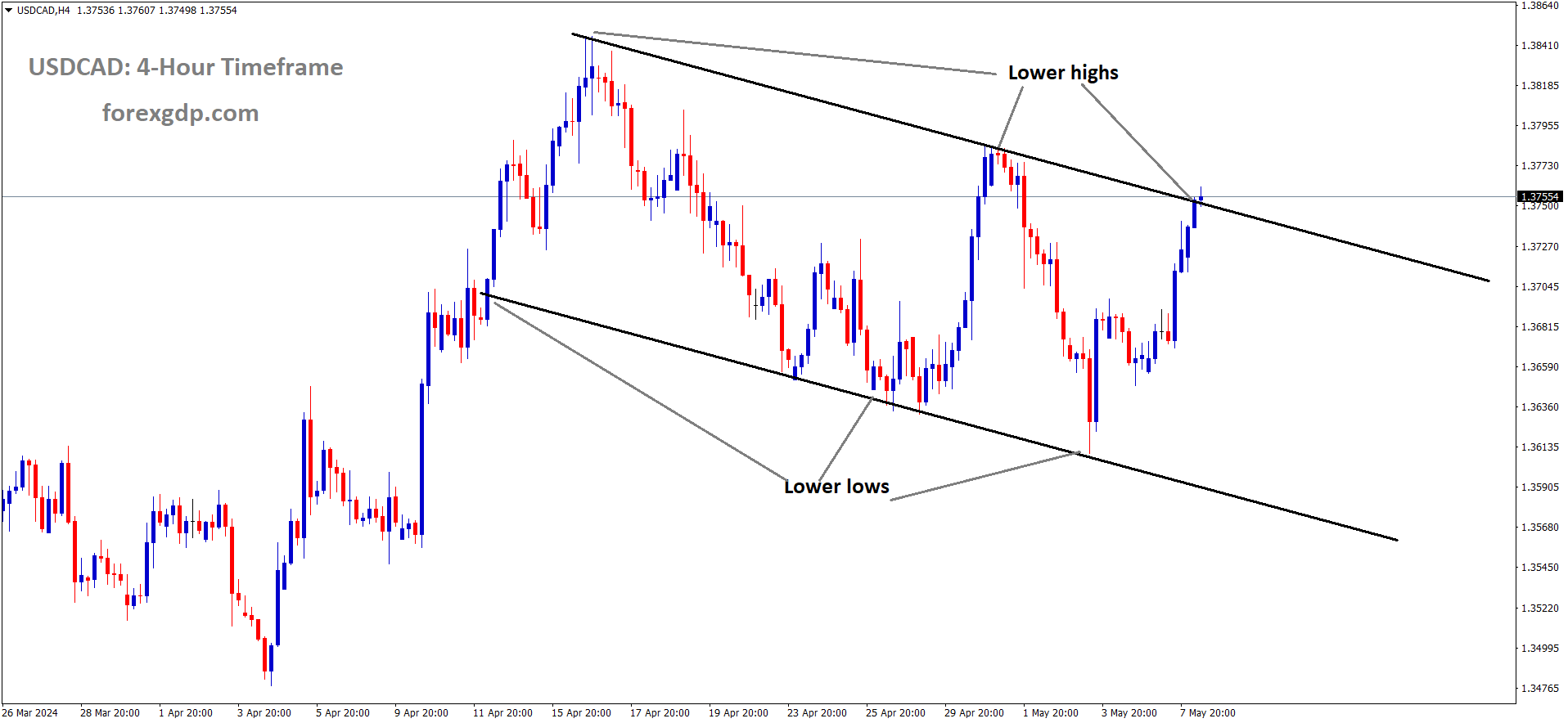 USDCAD is moving in the Descending channel and the market has reached the lower high area of the channel