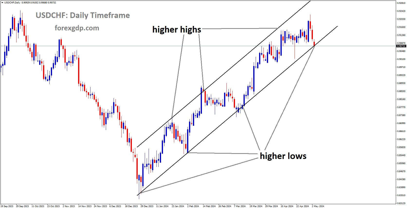 USDCHF is moving in Ascending channel and market has reached higher low area of the channel