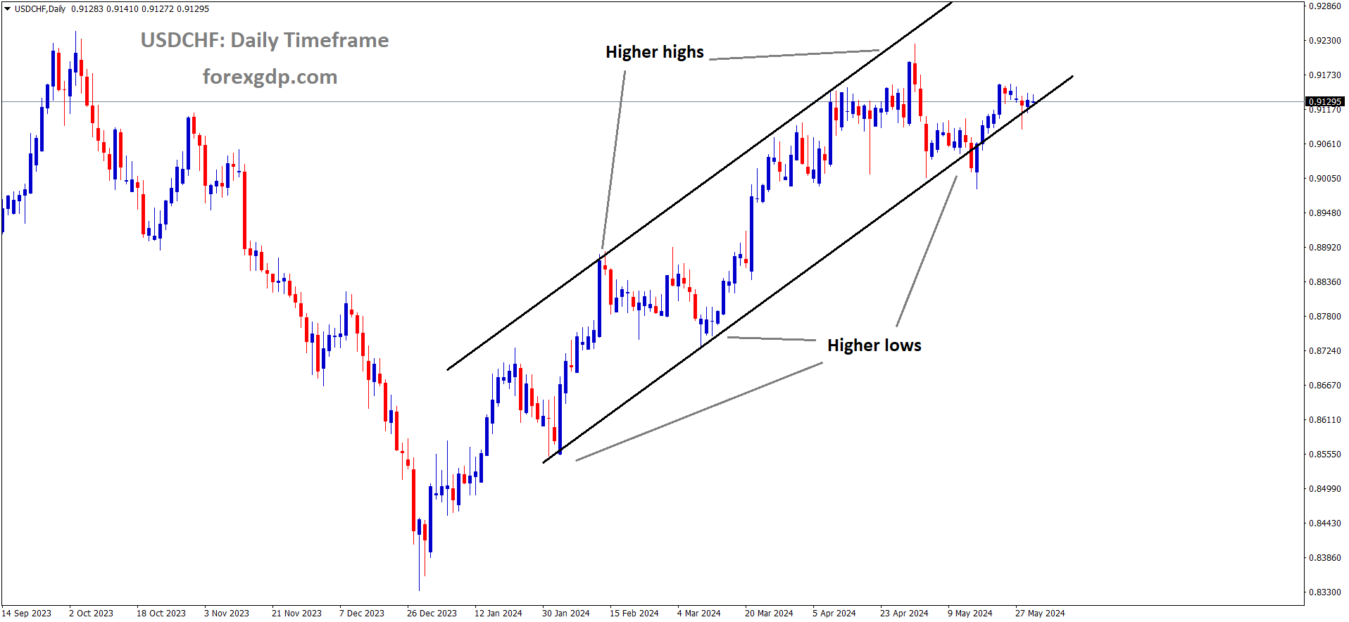 USDCHF is moving in Ascending channel and market has reached higher low area of the channel