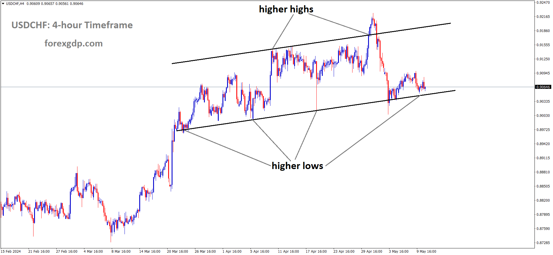 USDCHF is moving in Ascending channel and market has reached higher low area of the channel