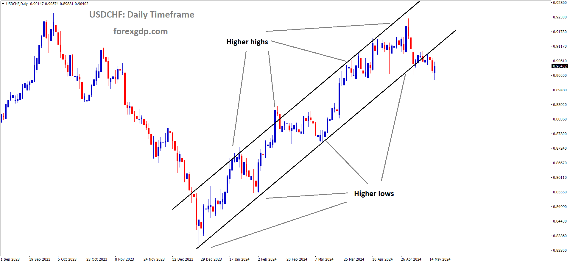 USDCHF is moving in Ascending channel and market has reached higher low area of the channel