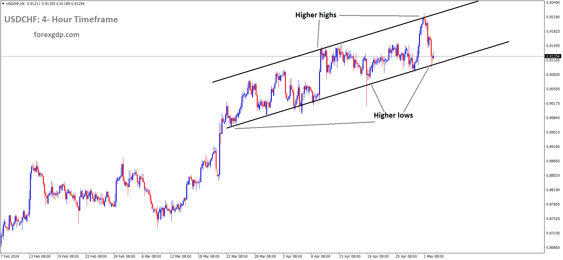 USDCHF is moving in Ascending channel and market has reached higher low area of the channel