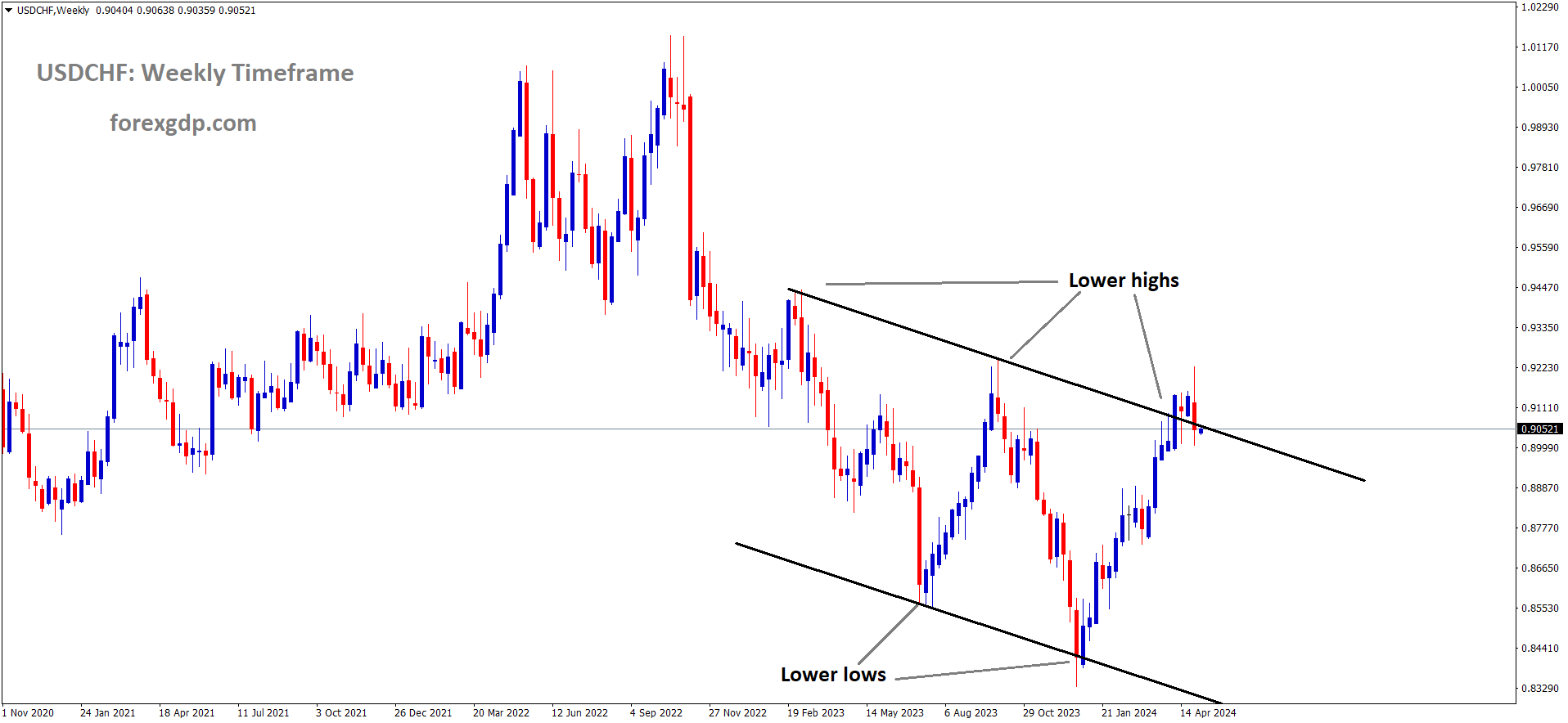 USDCHF is moving in Descending channel and market has reached lower high area of the channel