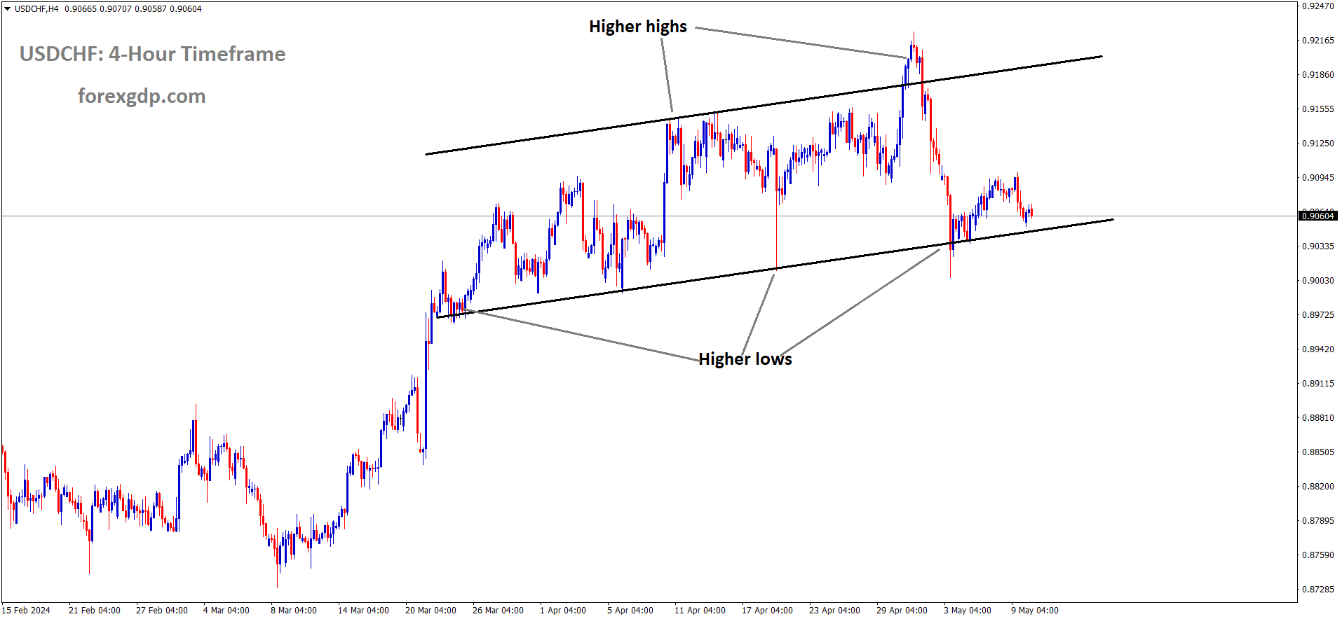 USDCHF is moving in an Ascending channel and the market has reached the higher low area of the channel