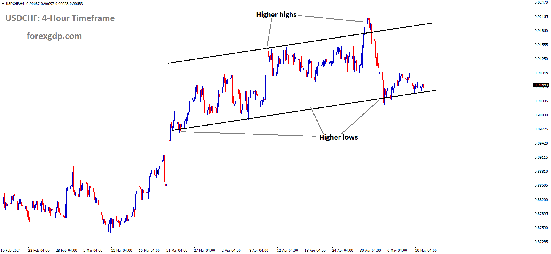 USDCHF is moving in an Ascending channel and the market has reached the higher low area of the channel