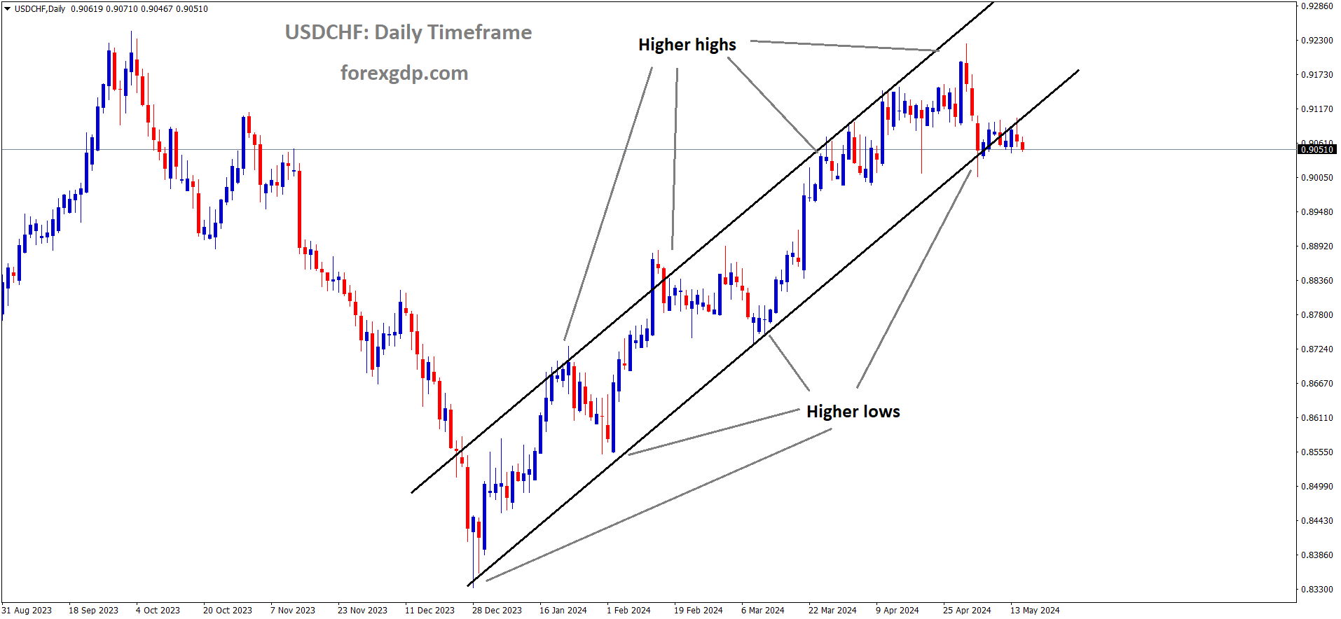 USDCHF is moving in an Ascending channel and the market has reached the higher low area of the channel
