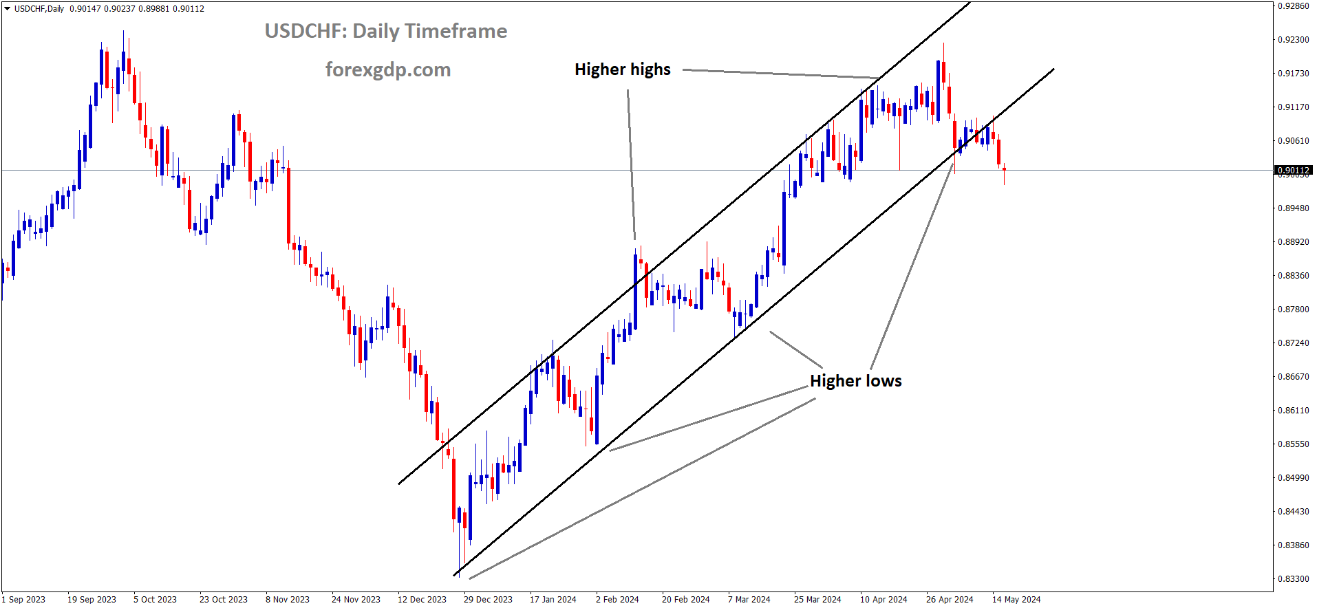 USDCHF is moving in an Ascending channel and the market has reached the higher low area of the channel