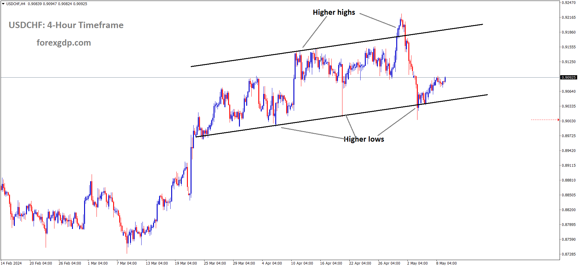 USDCHF is moving in an Ascending channel and the market has rebounded from the higher low area of the channel