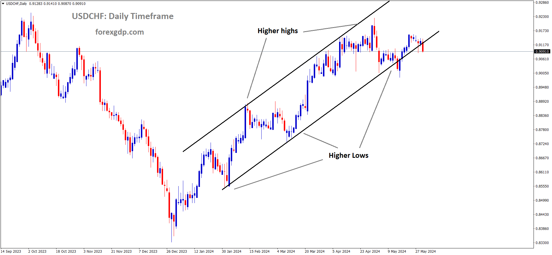 USDCHF is moving in an Ascending channel and the market has rebounded from the higher low area of the channel