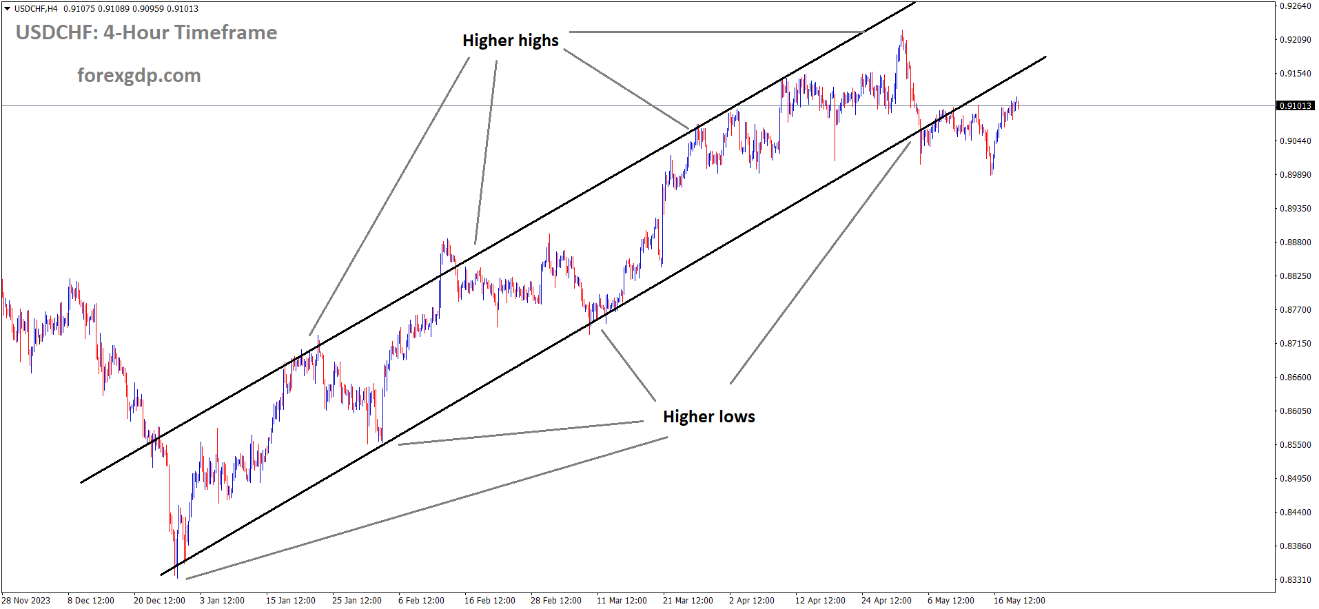 USDCHF is moving in an Ascending channel and the market has rebounded from the higher low area of the channel