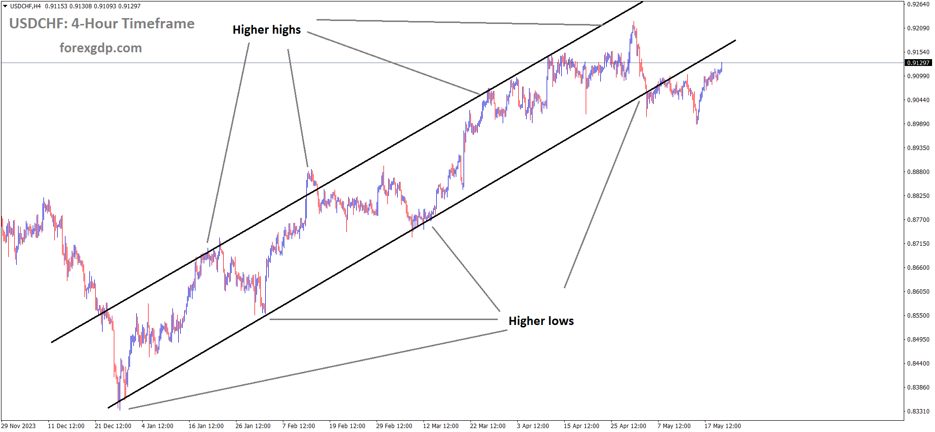 USDCHF is moving in an Ascending channel and the market has rebounded from the higher low area of the channel