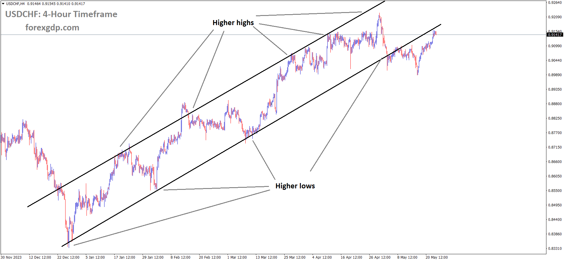 USDCHF is moving in an Ascending channel and the market has rebounded from the higher low area of the channel