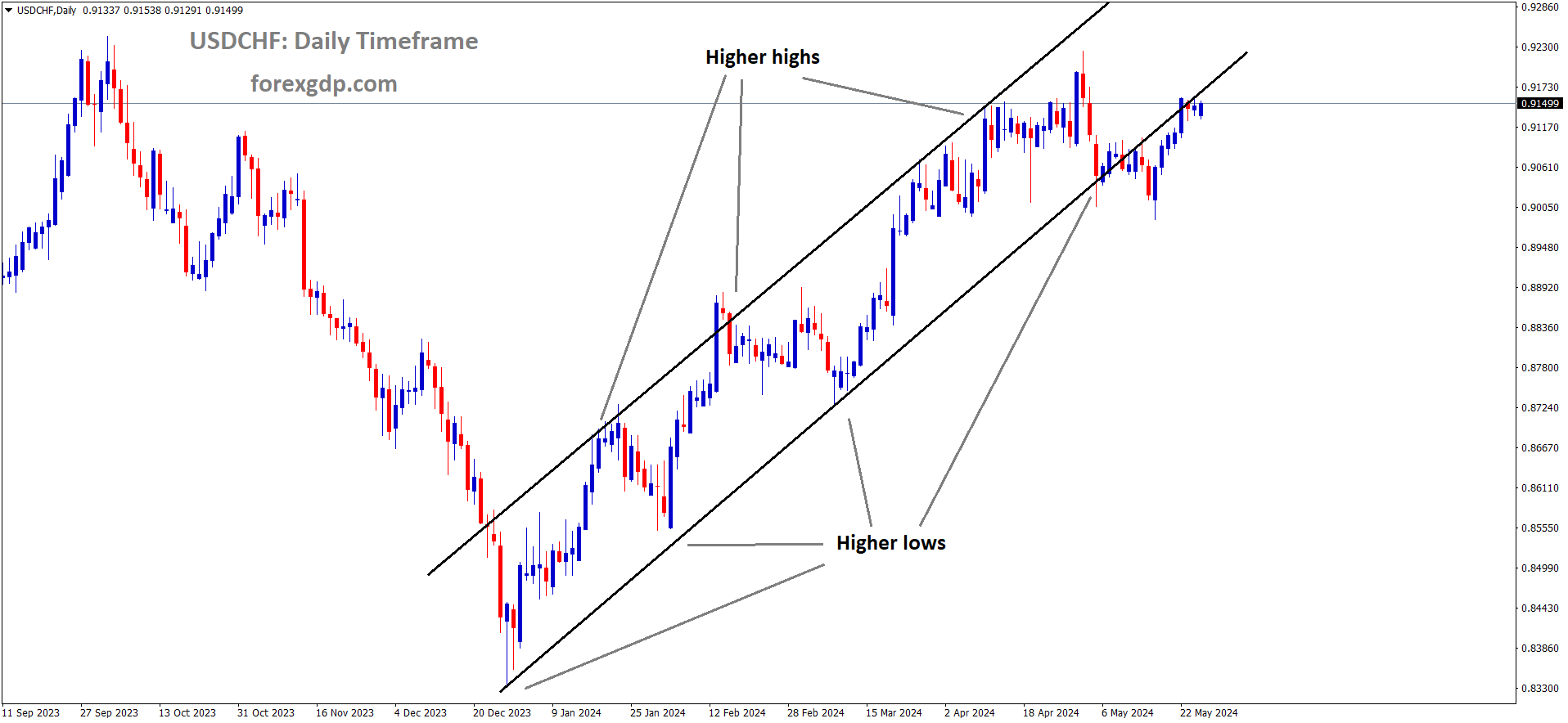 USDCHF is moving in an Ascending channel and the market has rebounded from the higher low area of the channel