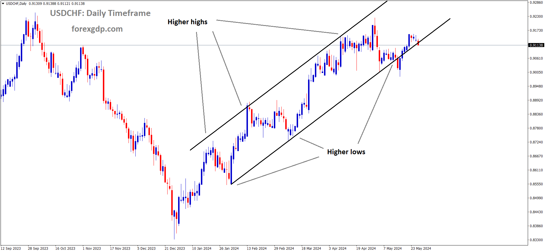USDCHF is moving in an Ascending channel and the market has rebounded from the higher low area of the channel