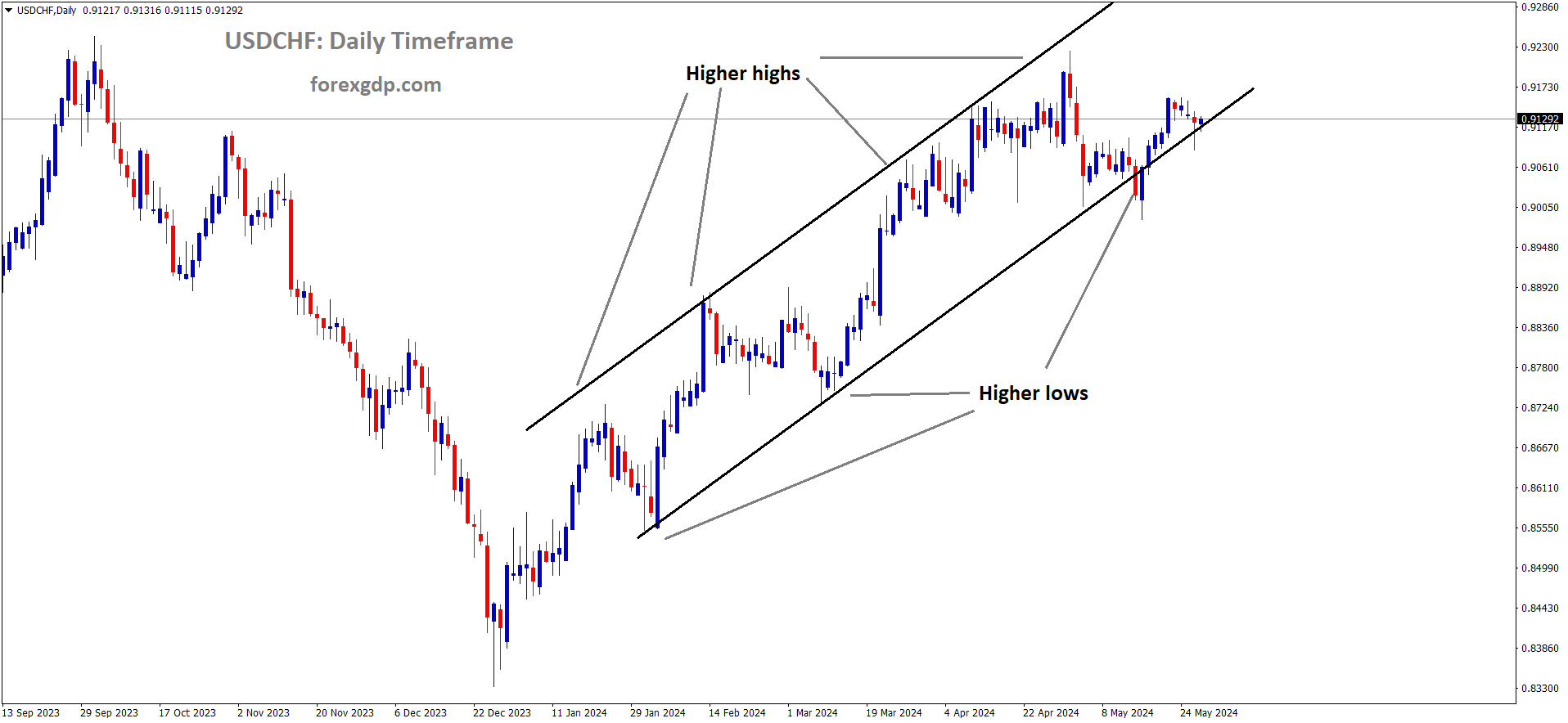 USDCHF is moving in an Ascending channel and the market has rebounded from the higher low area of the channel