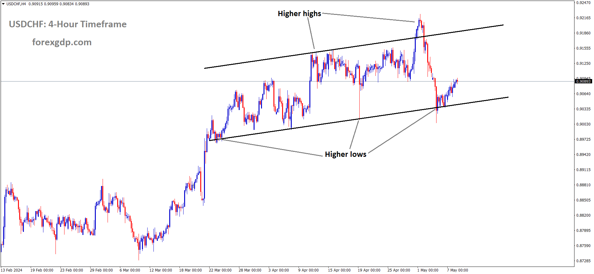 USDCHF is moving in an Ascending channel and the market has rebounded from the higher low area of the channel