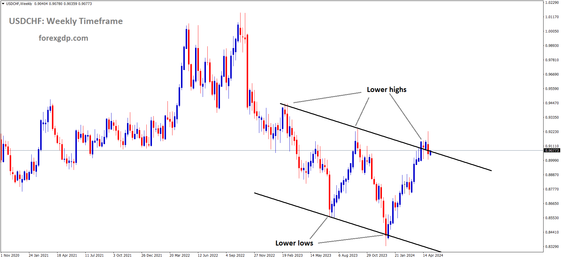 USDCHF is moving in the Descending channel and the market has reached the lower high area of the channel