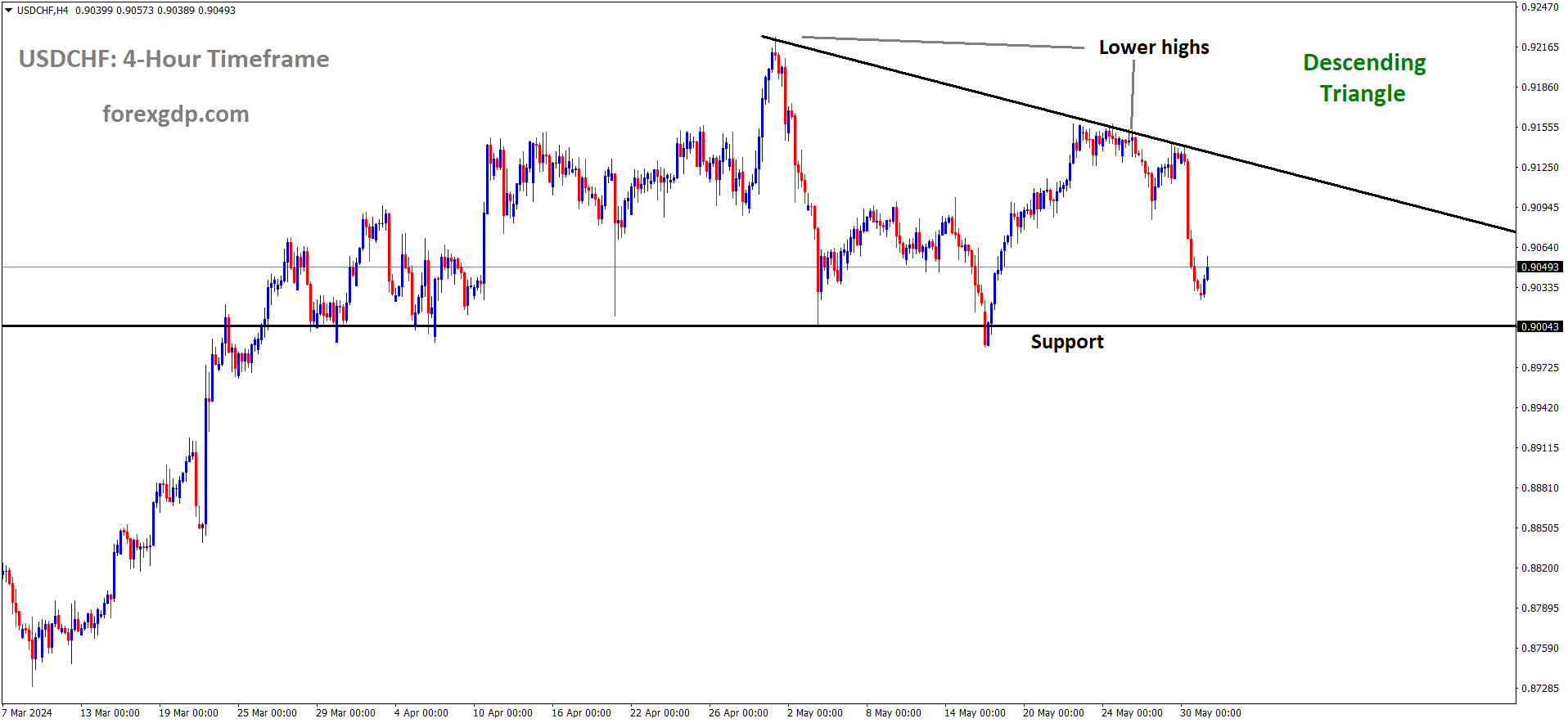 USDCHF is moving in the Descending triangle pattern and the market has reached the support area of the pattern