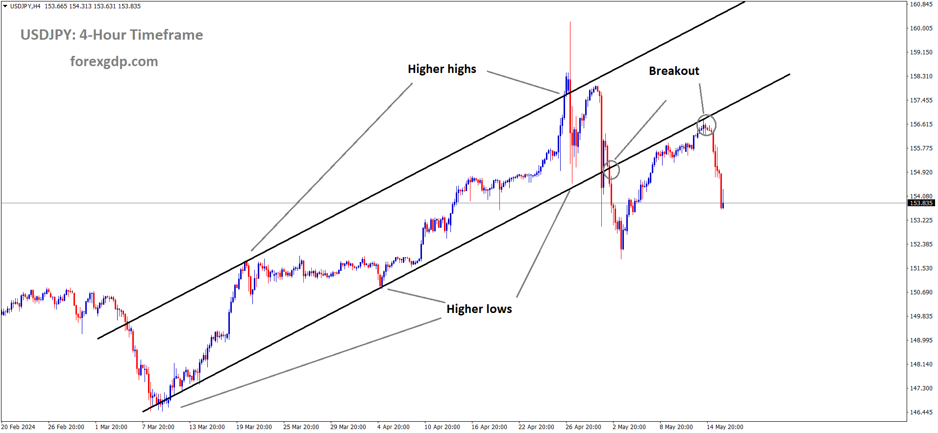 USDJPY has broken Ascending channel in downside