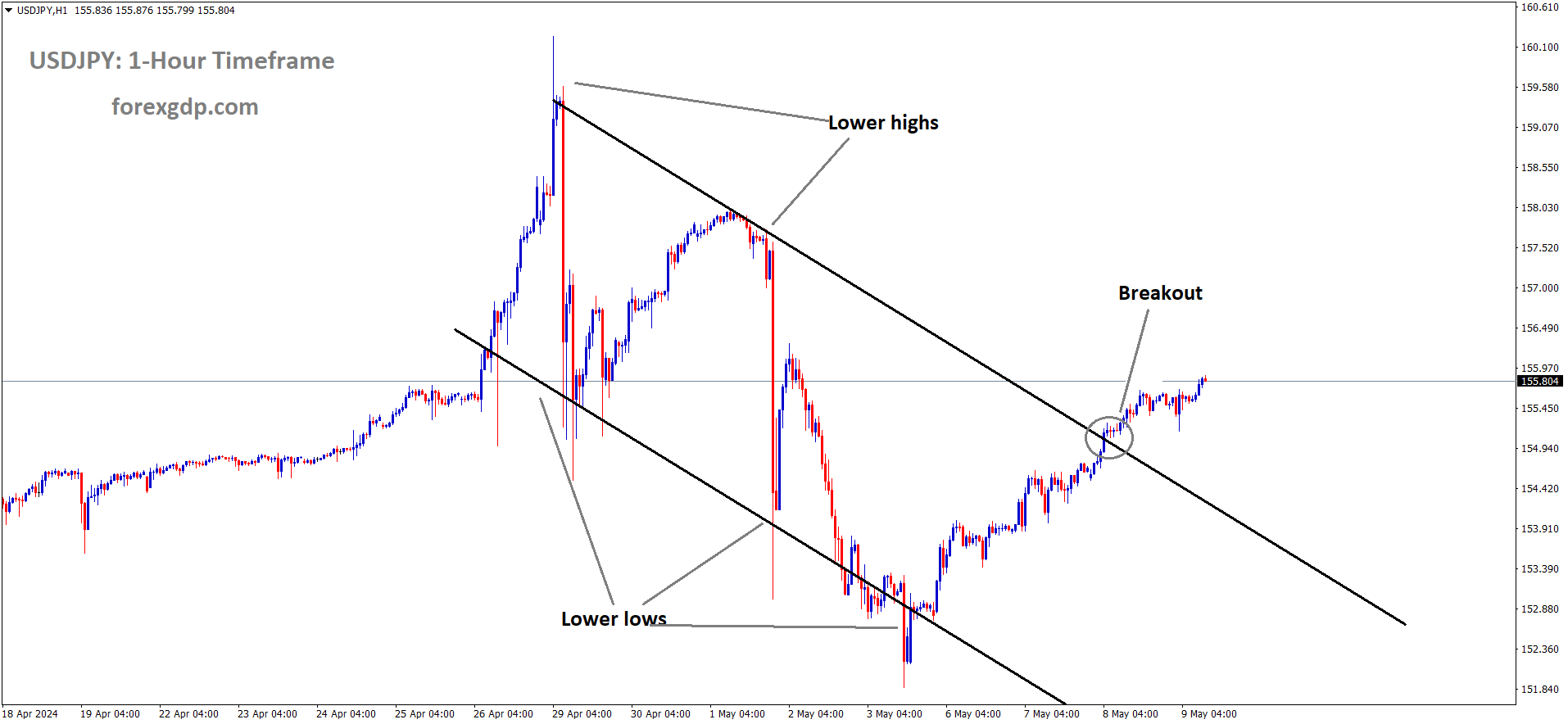 USDJPY has broken the Descending channel in upside