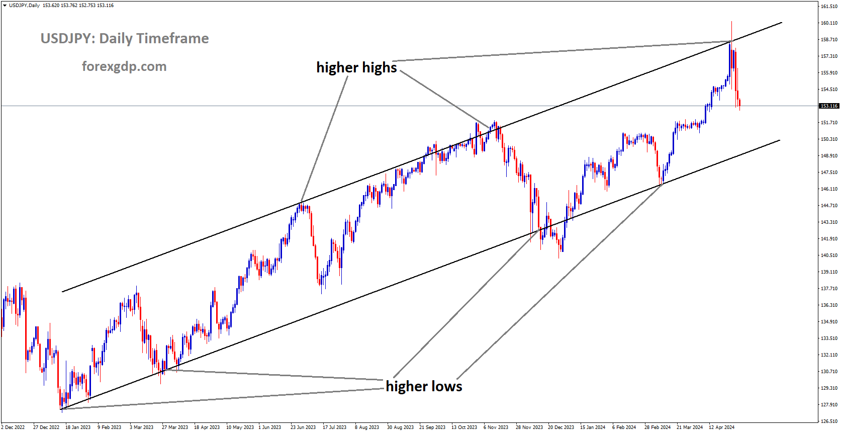 USDJPY is moving in Ascending channel and market has fallen from the higher high area of the channel