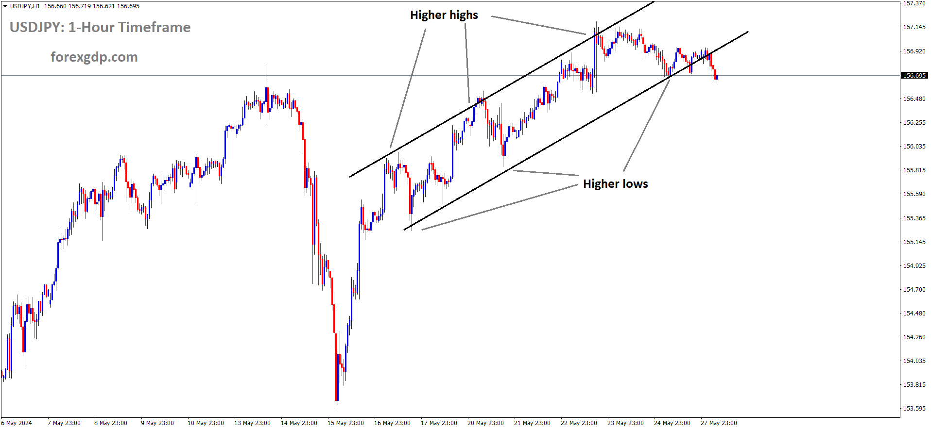 USDJPY is moving in Ascending channel and market has reached higher low area of the channel