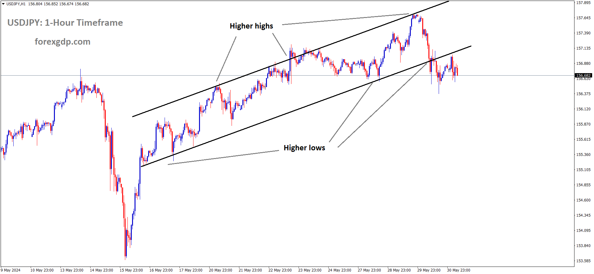 USDJPY is moving in Ascending channel and market has reached higher low area of the channel