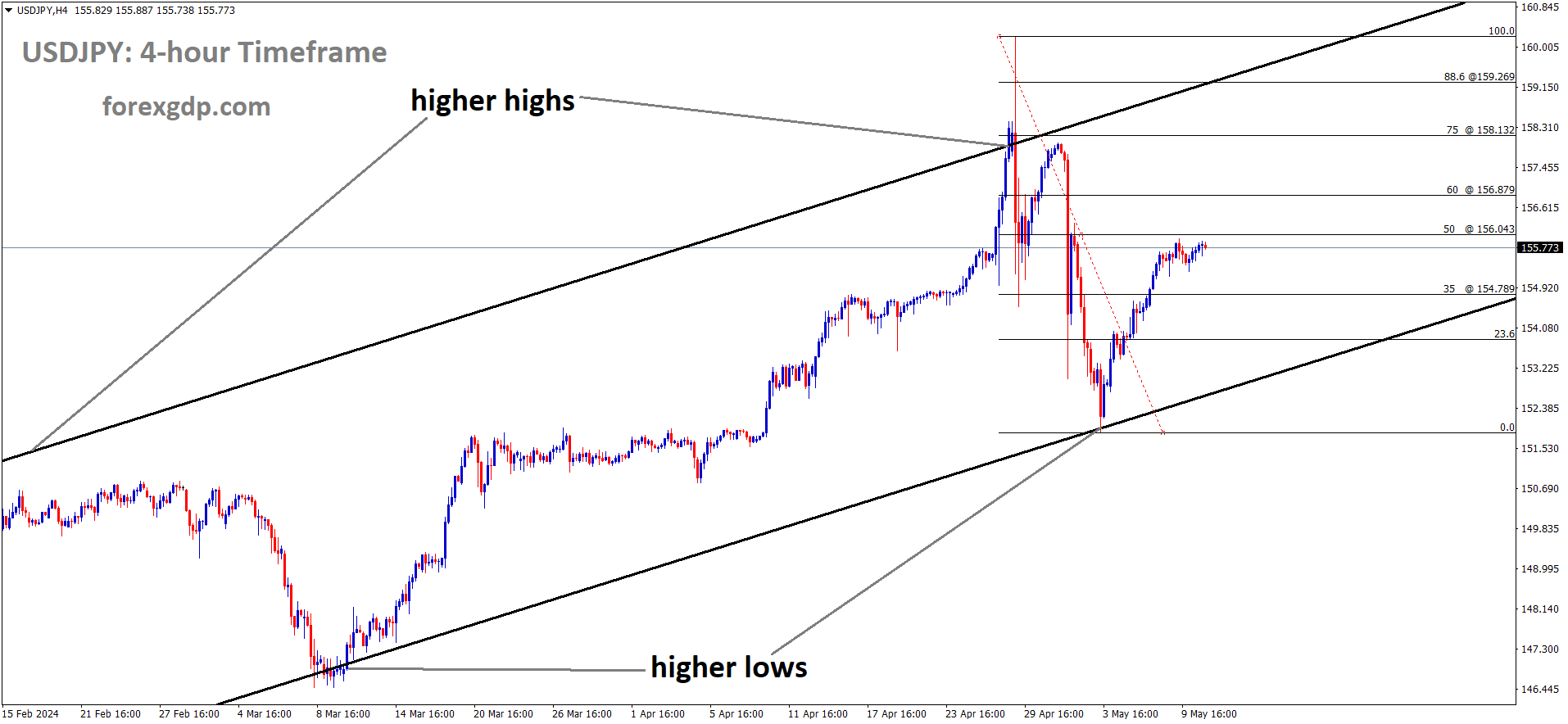 USDJPY is moving in Ascending channel and market has rebounded from the higher low area of the channel
