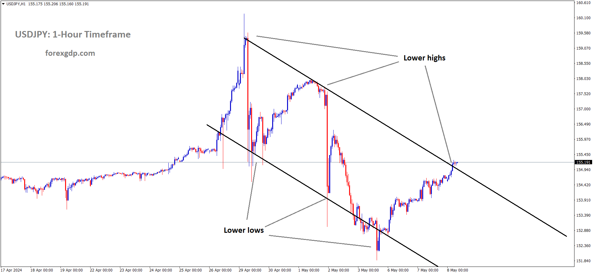 USDJPY is moving in Descending channel and market has reached lower high area of the channel