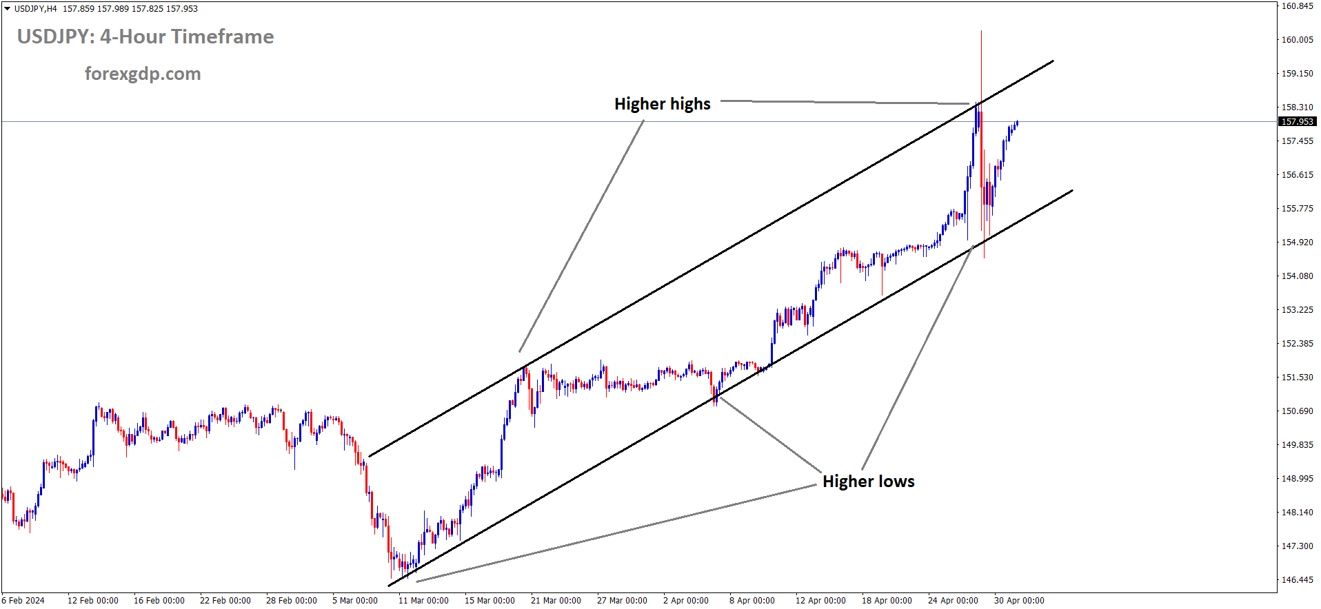 USDJPY is moving in an Ascending channel and the market has reached the higher high area of the channel