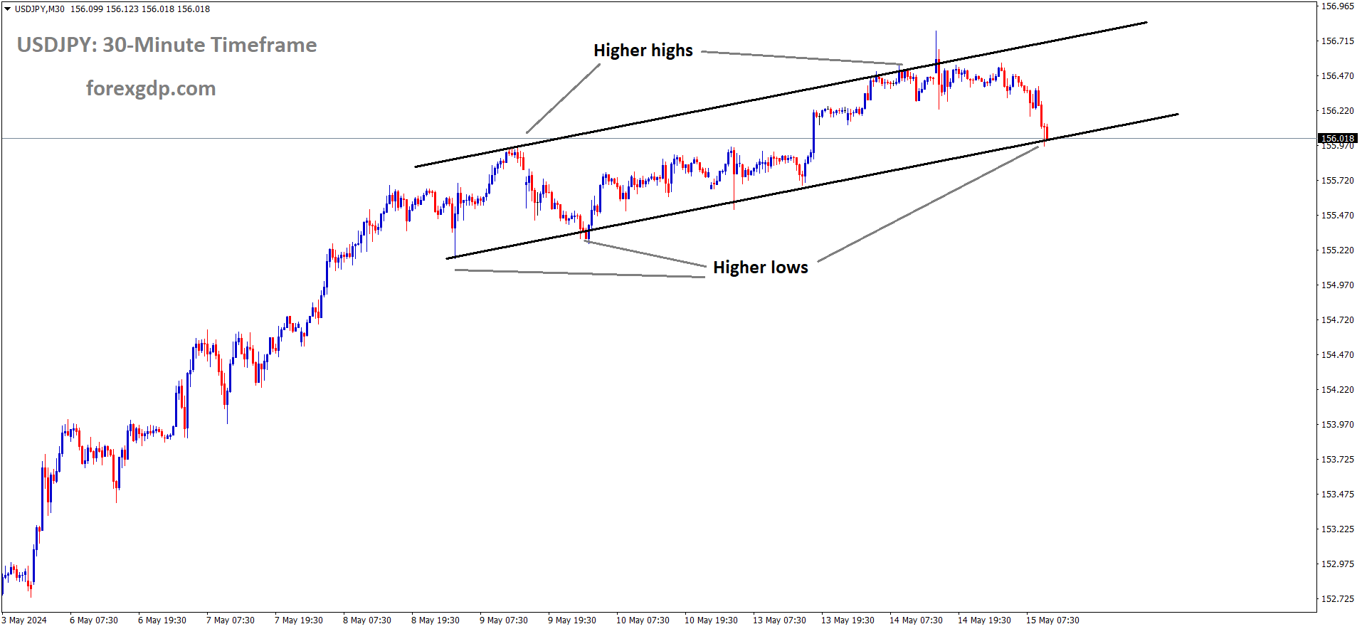 USDJPY is moving in an Ascending channel and the market has reached the higher low area of the channel