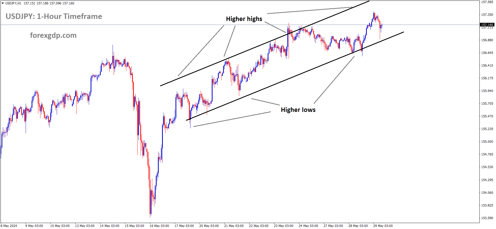 USDJPY is moving in an Ascending channel and the market has rebounded from the higher low area of the channel