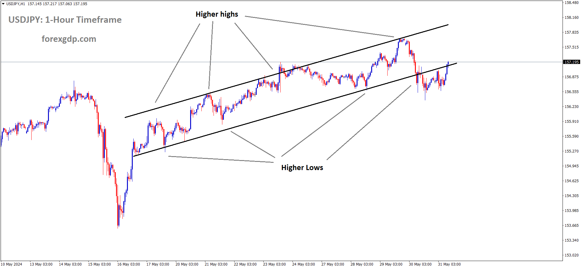 USDJPY is moving in an Ascending channel and the market has rebounded from the higher low area of the channel