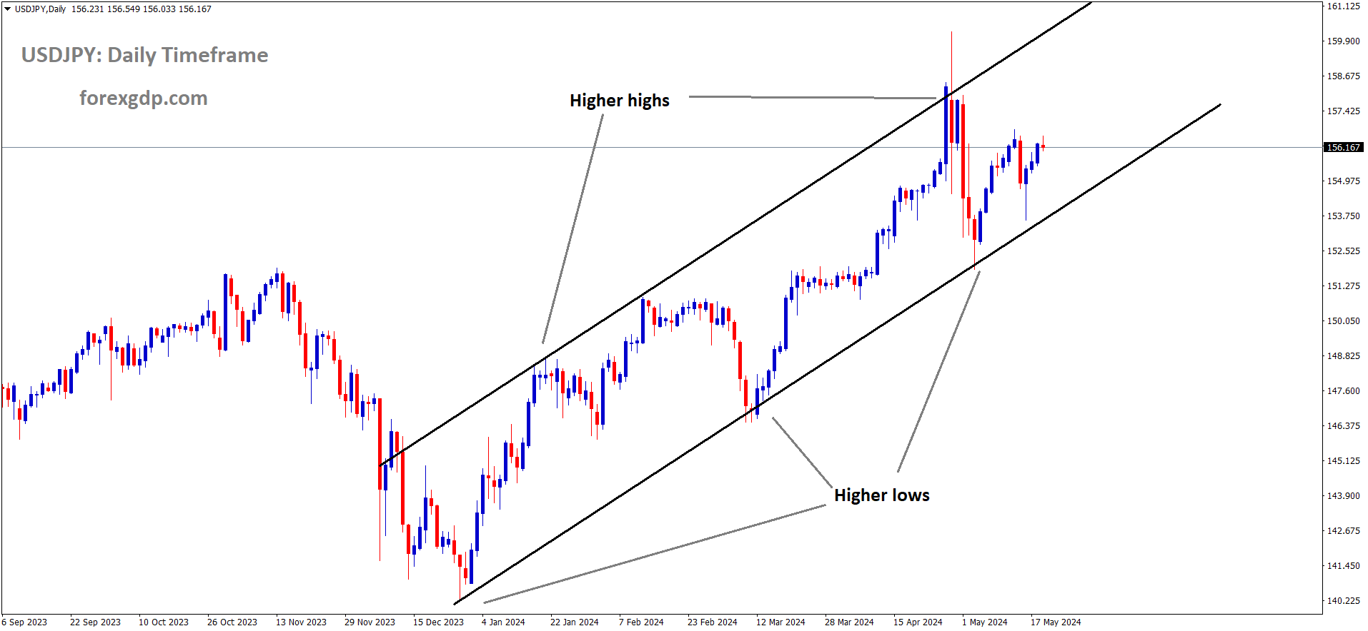 USDJPY is moving in an Ascending channel and the market has rebounded from the higher low area of the channel