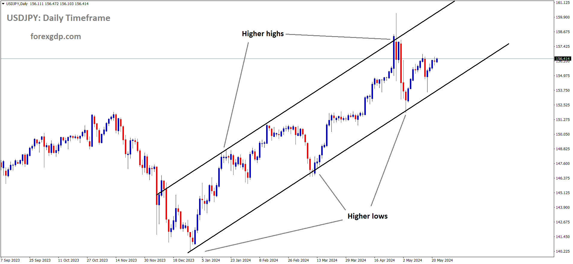 USDJPY is moving in an Ascending channel and the market has rebounded from the higher low area of the channel