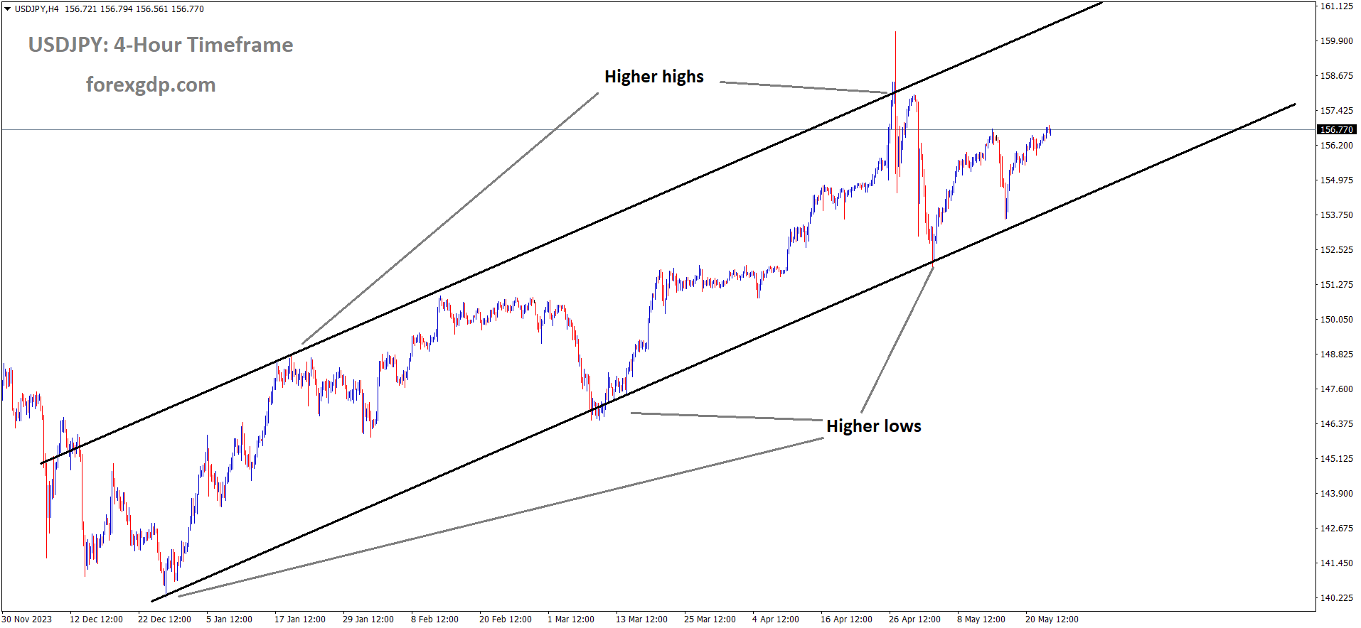 USDJPY is moving in an Ascending channel and the market has rebounded from the higher low area of the channel