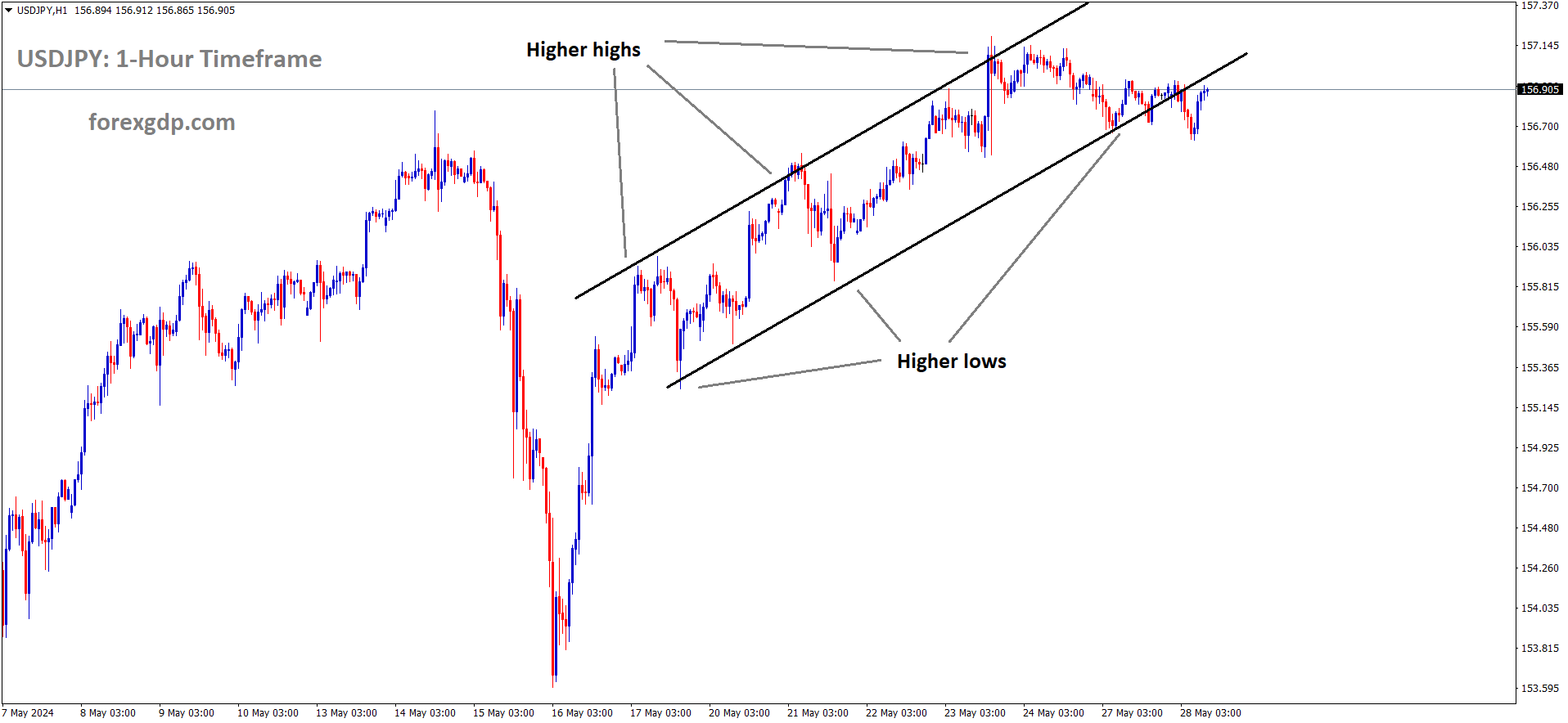 USDJPY is moving in an Ascending channel and the market has rebounded from the higher low area of the channel