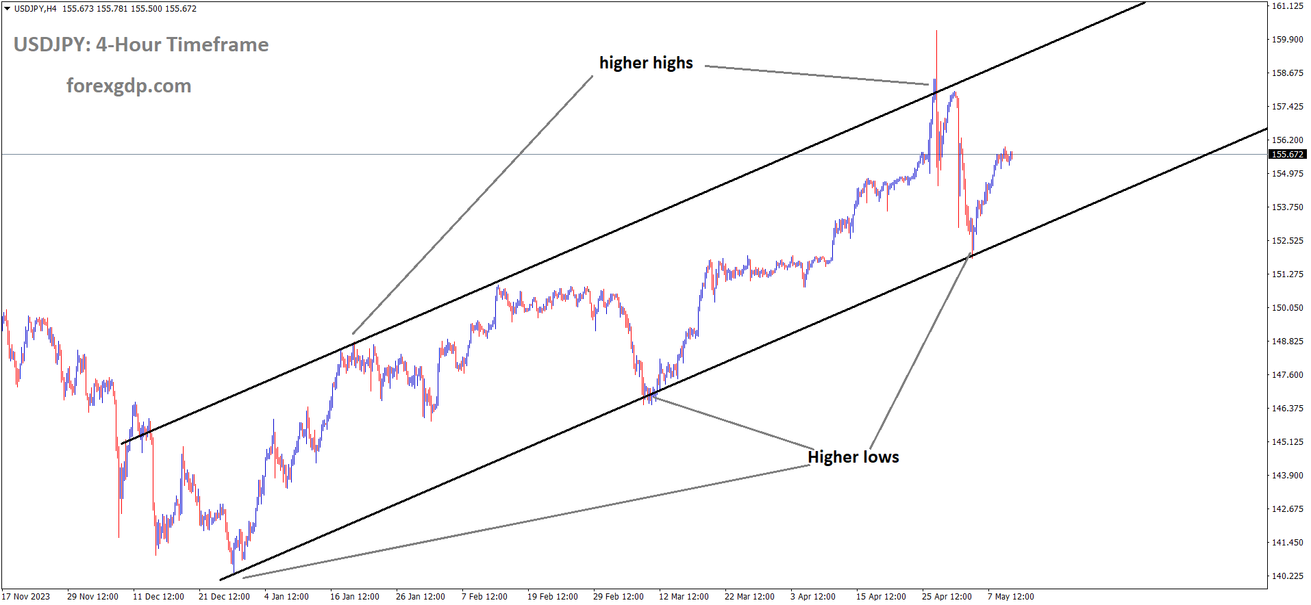 USDJPY is moving in an Ascending channel and the market has rebounded from the higher low area of the channel